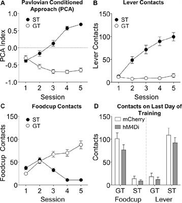 Basolateral Amygdala to Nucleus Accumbens Communication Differentially Mediates Devaluation Sensitivity of Sign- and Goal-Tracking Rats